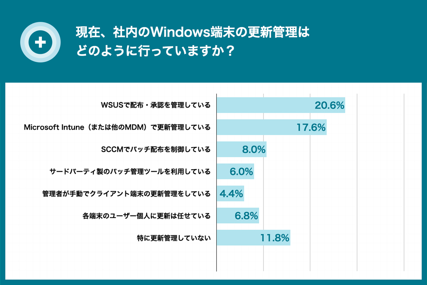 Windowの更新管理方法は多様化、約2割がWSUS利用