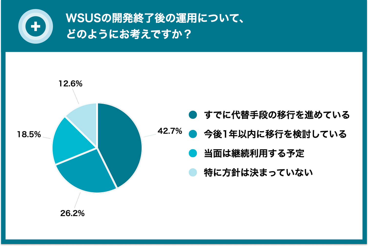 約7割がWSUS代替への移行を検討​