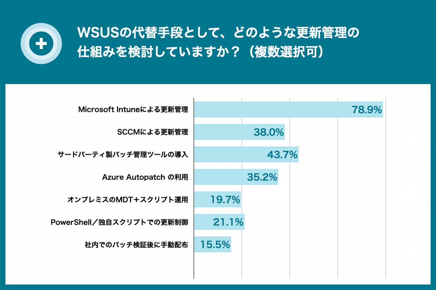 Microsoft Intuneによる更新管理がWSUS代替手段として最多であり、クラウド移行が進んでいる​