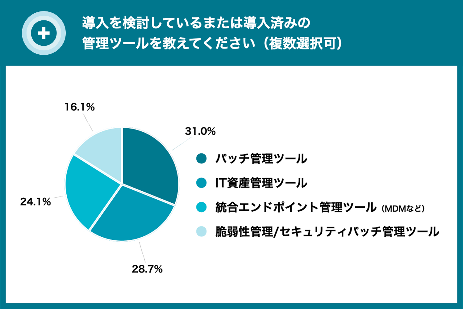 複数の管理領域をカバーする管理ツールの導入が進んでいる​