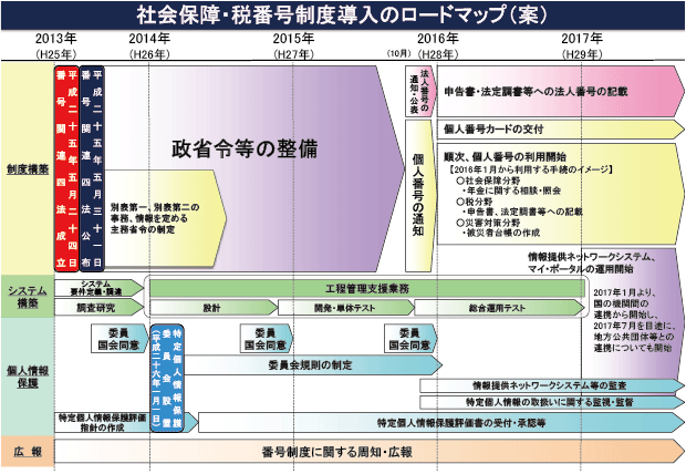 マイナンバーの目的