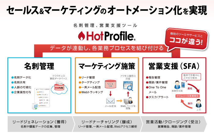 セールス＆マーケティングのオートメーション化を実現する、「HotProfile」新バージョンを発表