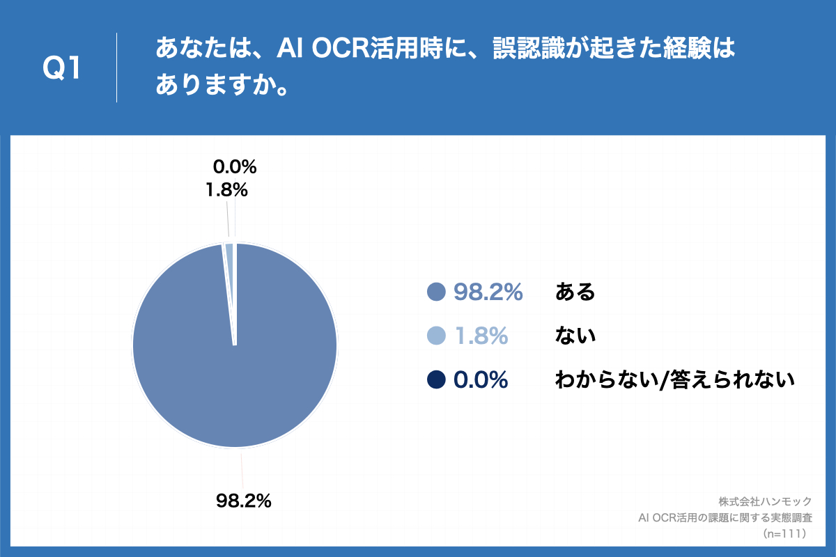 「Q1.あなたは、AI OCR活用時に、誤認識が起きた経験はありますか。」（n=111）と質問したところ、「ある」が98.2%、「ない」が1.8%という回答となりました。