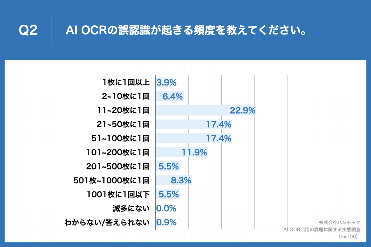 「Q2.Q1で「ある」と回答した方に、AI OCRの誤認識が起きる頻度を教えてください。」（n=109）と質問したところ、「11~20枚に1回」が22.9%、「21~50枚に1回」が17.4%という回答となりました。