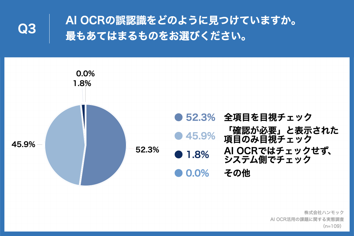「Q3.Q1で「ある」と回答した方に、AI OCRの誤認識をどのように見つけていますか。最もあてはまるものをお選びください。」(n=109)と質問したところ、「全項目を目視チェック」が52.3%、「AI OCRで「確認が必要」と表示された項目のみ目視チェック」が45.9%という回答となりました。