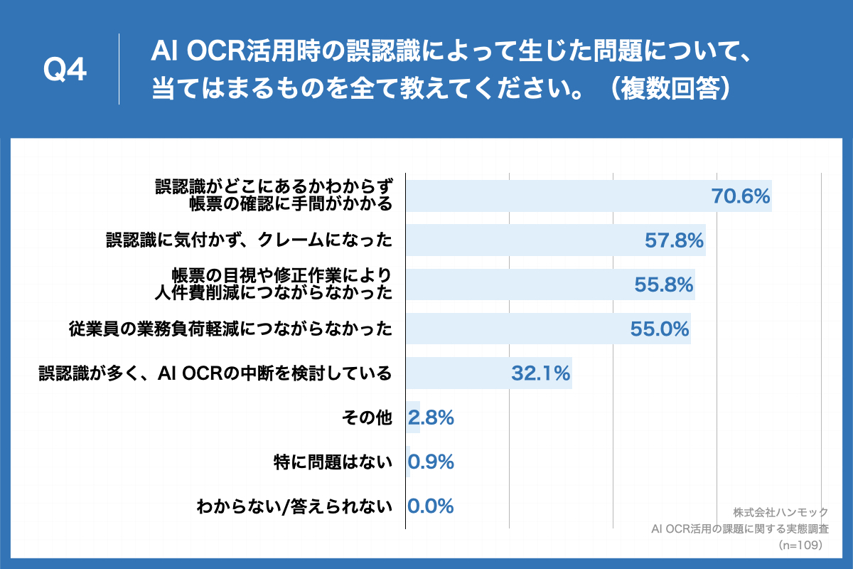 「Q4.Q1で「ある」と回答した方に、AI OCR活用時の誤認識によって生じた問題について、当てはまるものを全て教えてください。（複数回答）」（n=109）と質問したところ、「誤認識がどこにあるかわからず帳票の確認に手間がかかる」が70.6%、「誤認識に気付かず、クレームになった」が57.8%、「帳票の目視や修正作業により人件費削減につながらなかった」が55.8%という回答となりました。