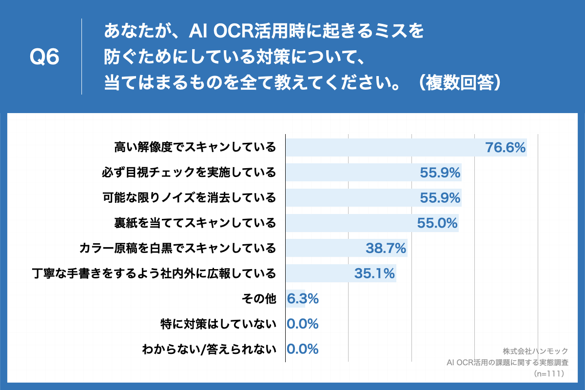 「Q6.あなたが、AI OCR活用時に起きるミスを防ぐためにしている対策について、当てはまるものを全て教えてください。（複数回答）」（n=111）と質問したところ、「高い解像度でスキャンしている」が76.6%、「必ず目視チェックを実施している」が55.9%、「可能な限りノイズを消去している」が55.9%という回答となりました。