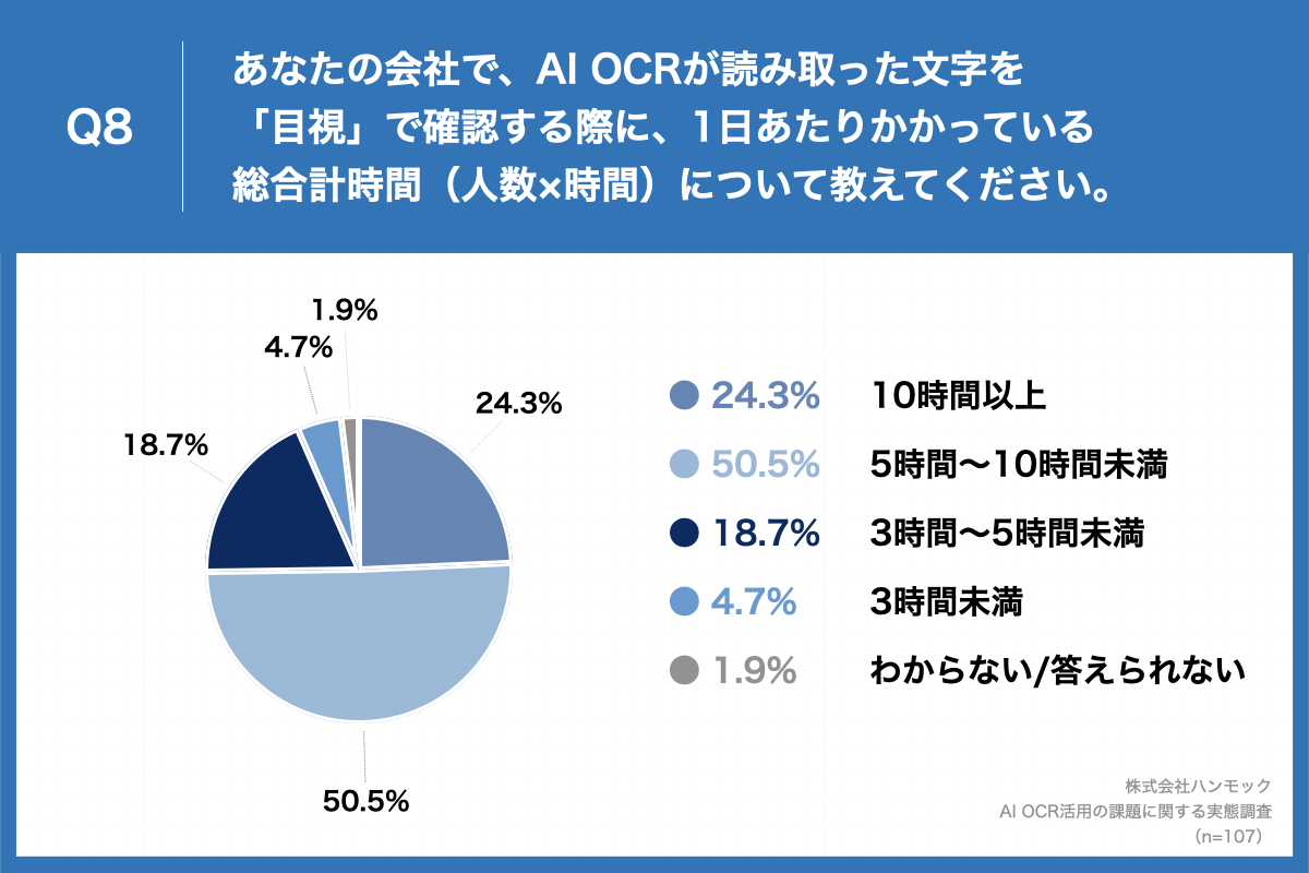 「Q8.あなたの会社で、AI OCRが読み取った文字を「目視」で確認する際に、1日あたりかかっている総合計時間(人数×時間)について教えてください。」(n=107)と質問したところ、「10時間以上」が24.3%、「5時間~10時間未満」が50.4%という回答となりました。