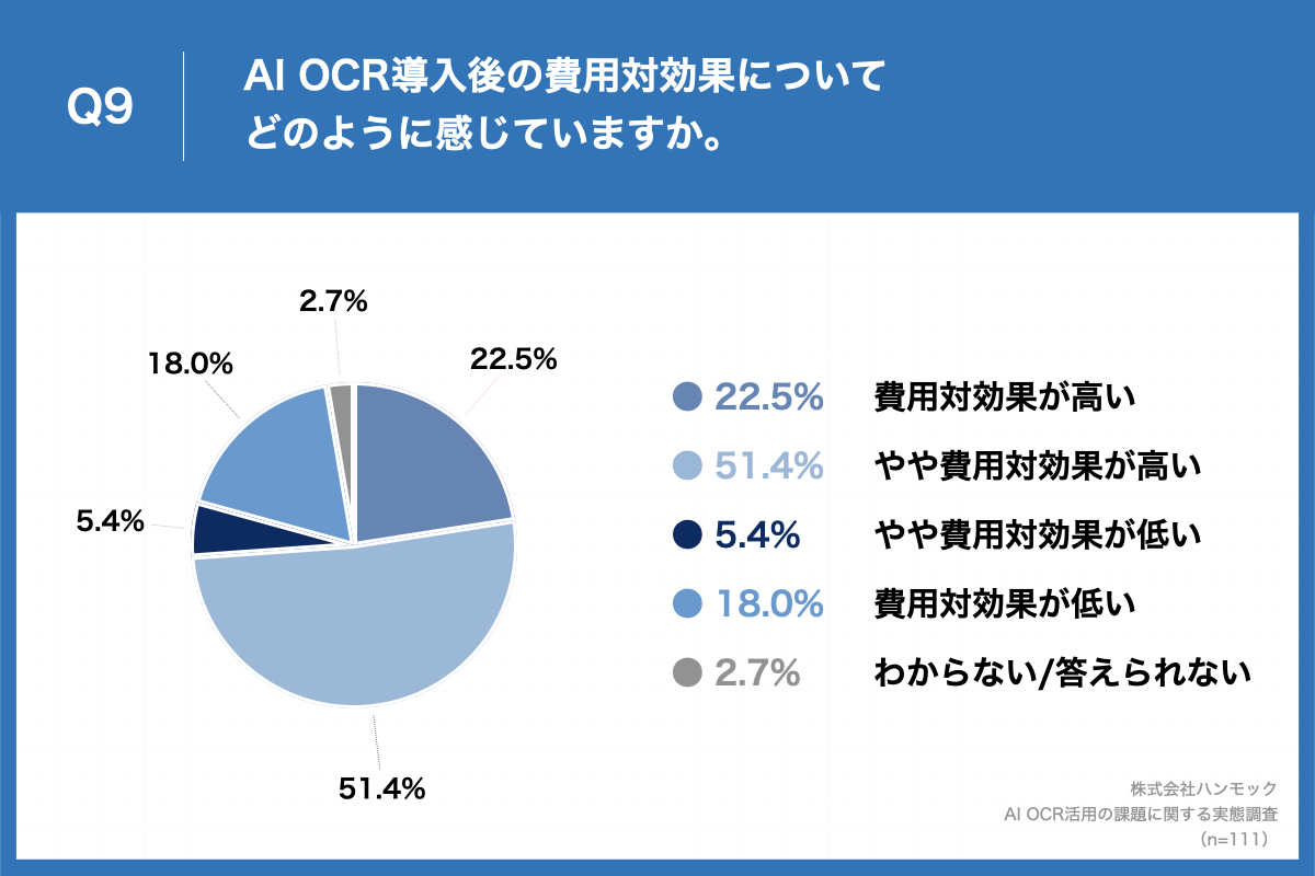 「Q9.AI OCR導入後の費用対効果についてどのように感じていますか。」（n=111）と質問したところ、「費用対効果が高い」が22.5%、「やや費用対効果が高い」が51.4%という回答となりました。