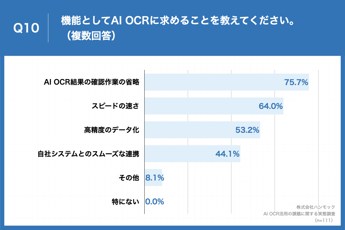 「Q10.機能としてAI OCRに求めることを教えてください。（複数回答）」（n=111）と質問したところ、「AI OCR結果の確認作業の省略」が75.7%、「スピードの速さ」が64.0%、「高精度のデータ化」が53.2%という回答となりました。