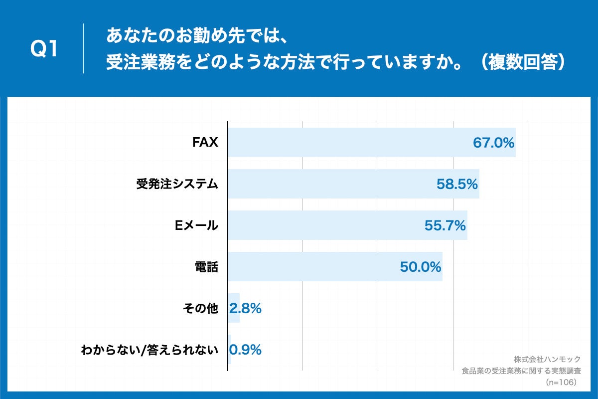 「Q1.あなたのお勤め先では、受注業務をどのような方法で行っていますか。」と質問したところ、「FAX」が67%、「受発注システム」が58.5%、「Eメール」が55.7%という回答となりました。