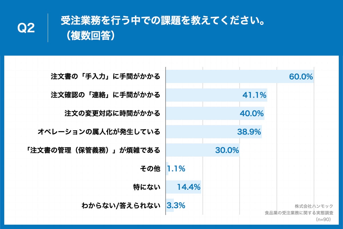 「Q2.Q1で「FAX」「Eメール」「電話」と回答した方に、受注業務を行う中での課題を教えてください。（複数回答）」（n=90）と質問したところ、「注文書の手入力に手間がかかる」が60%、「注文確認の連絡に手間がかかる」が41.1%、「注文の変更対応に時間がかかる」が40%という回答となりました。