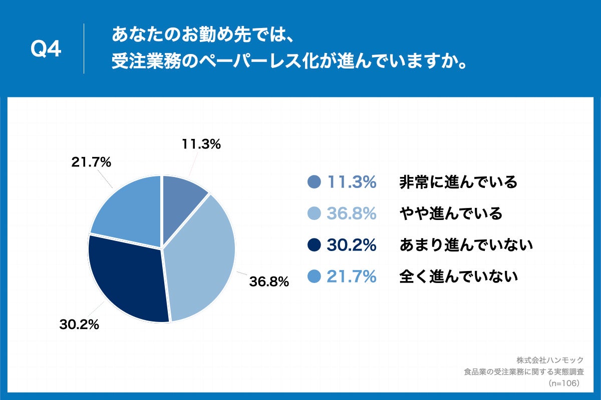 「Q4.あなたのお勤め先では、受注業務のペーパーレス化が進んでいますか。」（n=106）と質問したところ、「あまり進んでいない」が30.2%、「全く進んでいない」が21.7%という回答となりました。