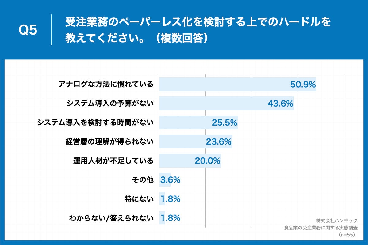 「Q5.Q4で「あまり進んでいない」「全く進んでいない」と回答した方に、受注業務のペーパーレス化を検討する上でのハードルを教えてください。（複数回答）」（n=55）と質問したところ、「アナログな方法に慣れている」が50.9%、「システム導入の予算がない」が43.6%、「システム導入を検討する時間がない」が25.5%という回答となりました。