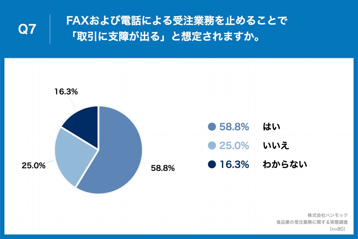 「Q7.Q1で「FAX」「電話」と回答した方に、FAXおよび電話による受注業務を止めることで「取引に支障が出る」と想定されますか。」（n=80）と質問したところ、「はい」が58.8%、「いいえ」が25.0%という回答となりました。 