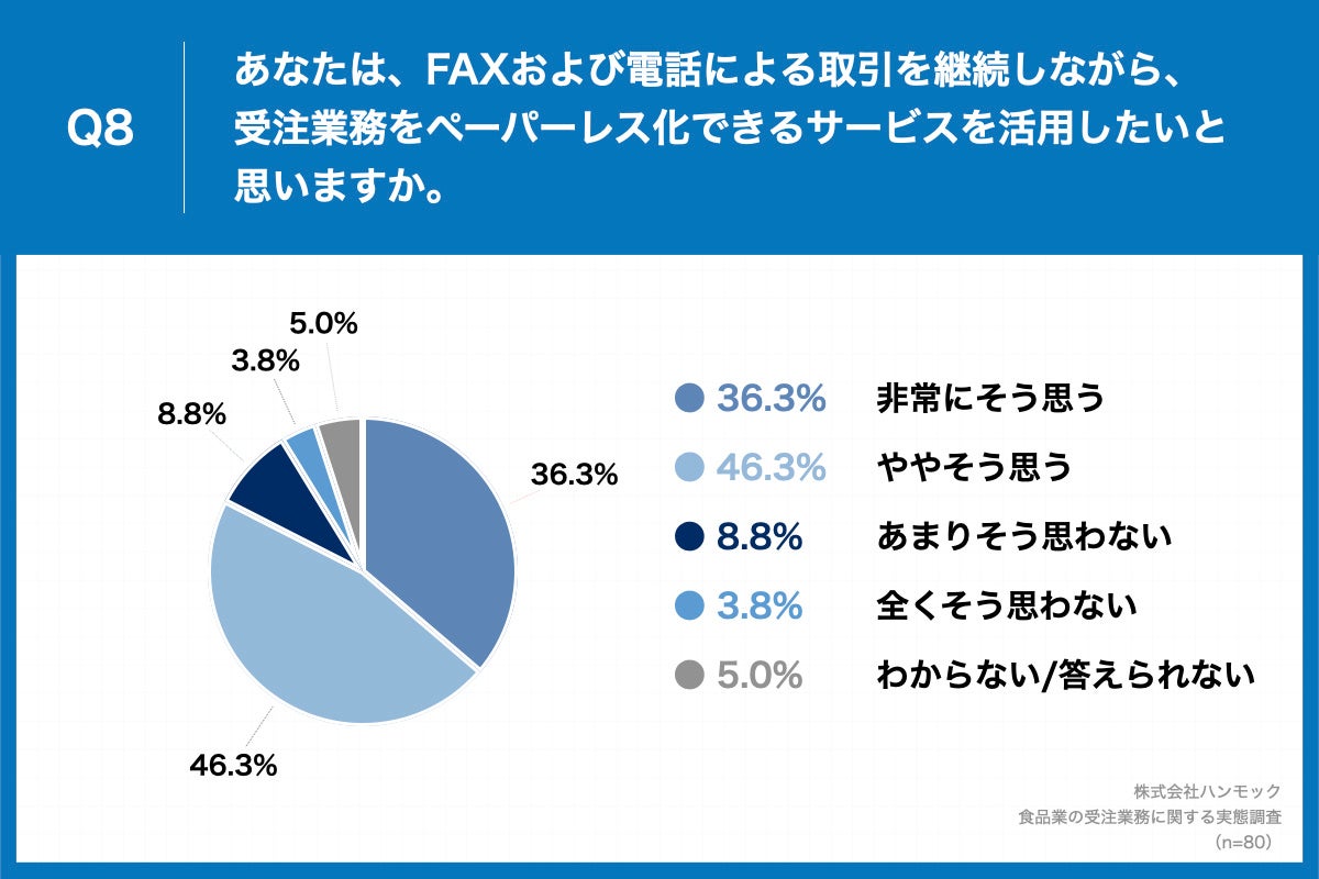 「Q8.Q1で「FAX」「電話」と回答した方に、FAXおよび電話による取引を継続しながら、受注業務をペーパーレス化できるサービスを活用したいと思いますか。」（n=80）と質問したところ、「非常にそう思う」が36.2%、「ややそう思う」が46.2%という回答となりました。 