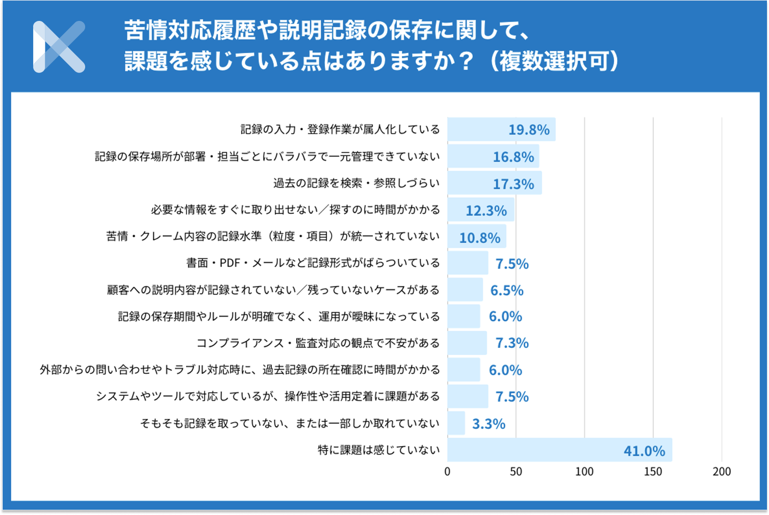 記録の属人化や検索性の低さが大きな課題に