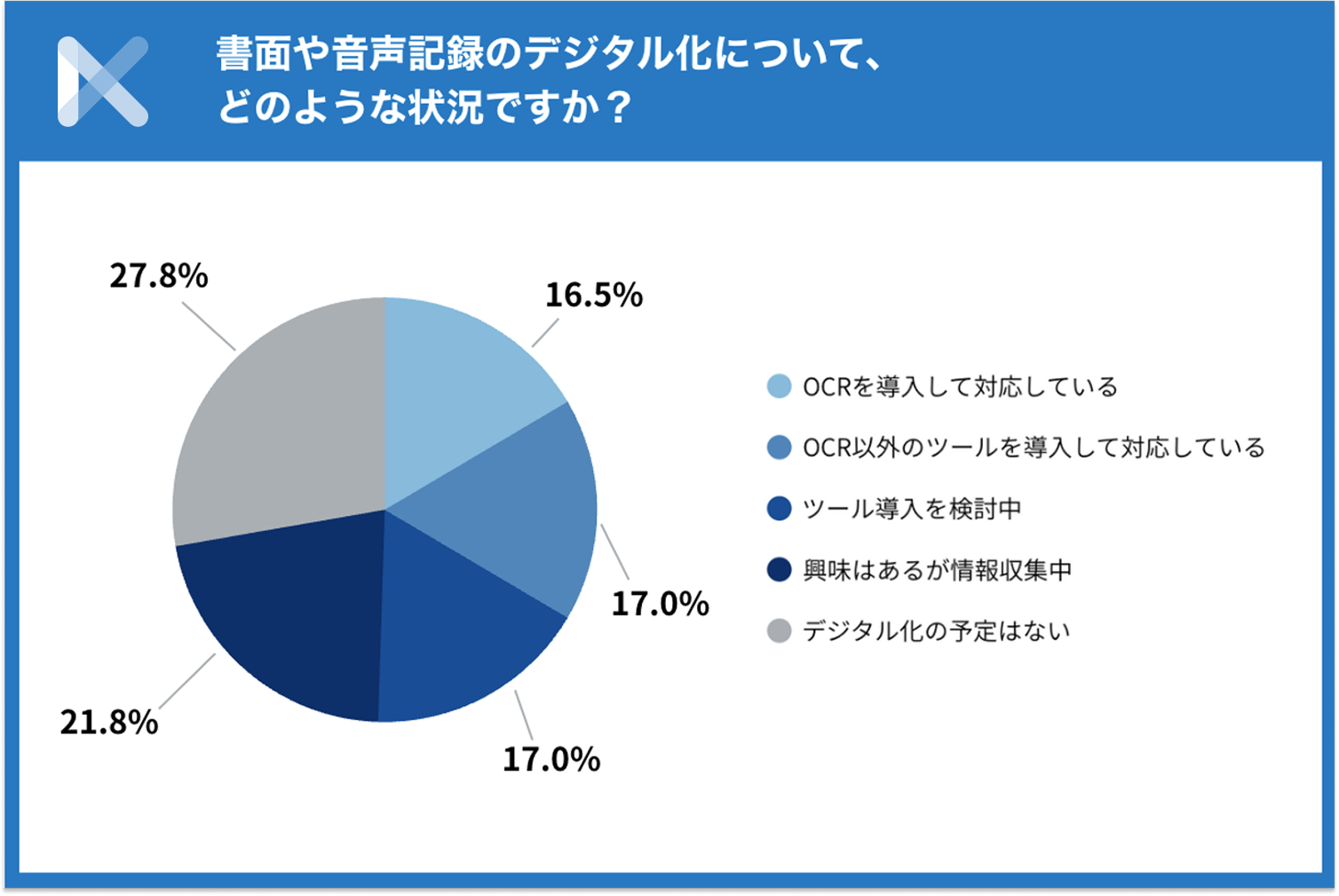 約7割が書面や音声記録のデジタル化に関心