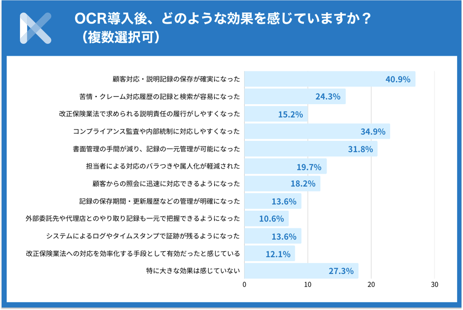 OCR導入後、記録の確実性や監査対応で効果を実感する声が多数
