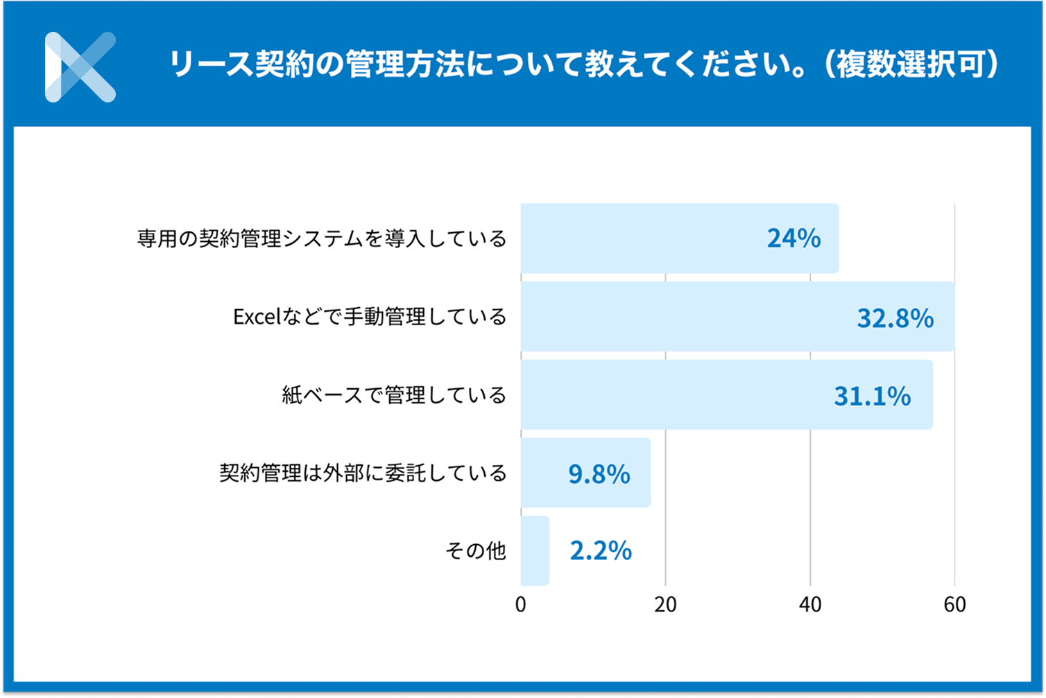 管理方法は紙・Excel管理が主流、システム導入は約2割にとどまる