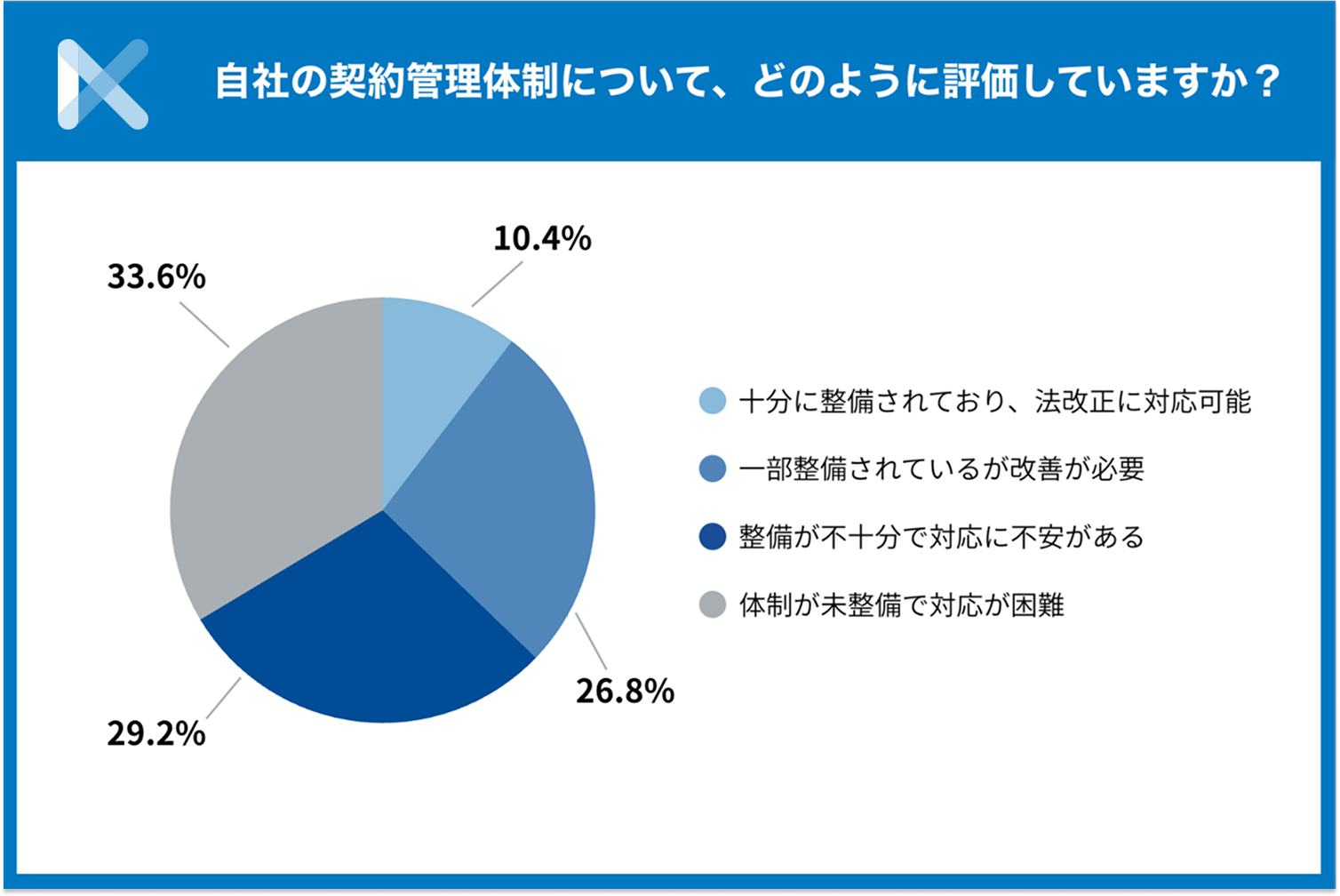 約7割が書面や音声記録のデジタル化に関心