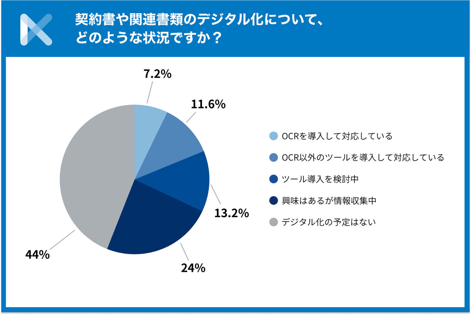 OCR導入後、記録の確実性や監査対応で効果を実感する声が多数