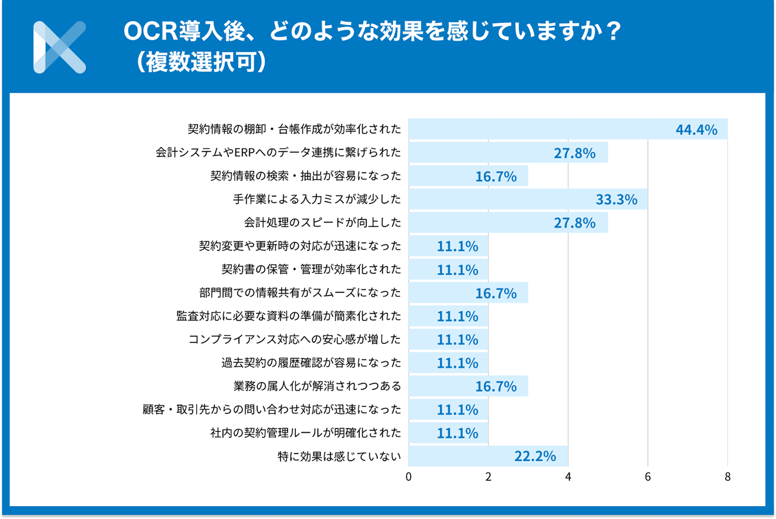 OCR導入後、記録の確実性や監査対応で効果を実感する声が多数