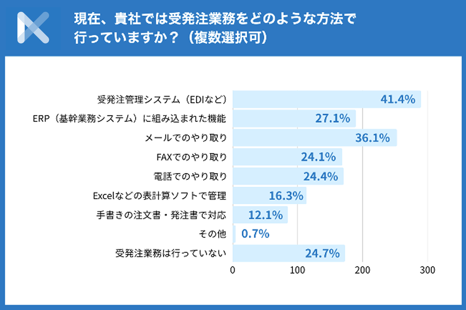 受発注システムが最多で4割超​