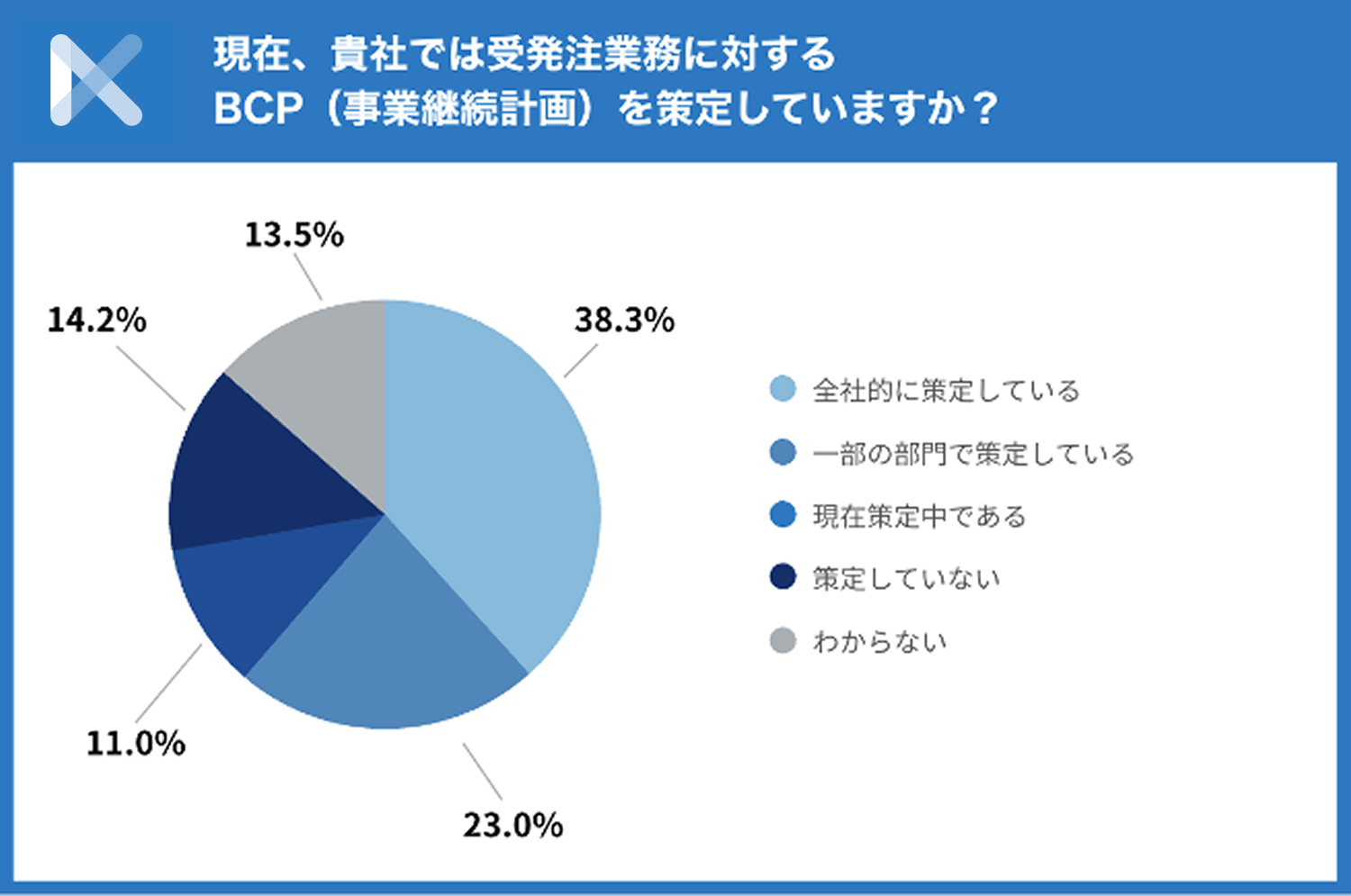 約6割の企業が受注業務に対するBCPの策定が全社的に進んでいない​