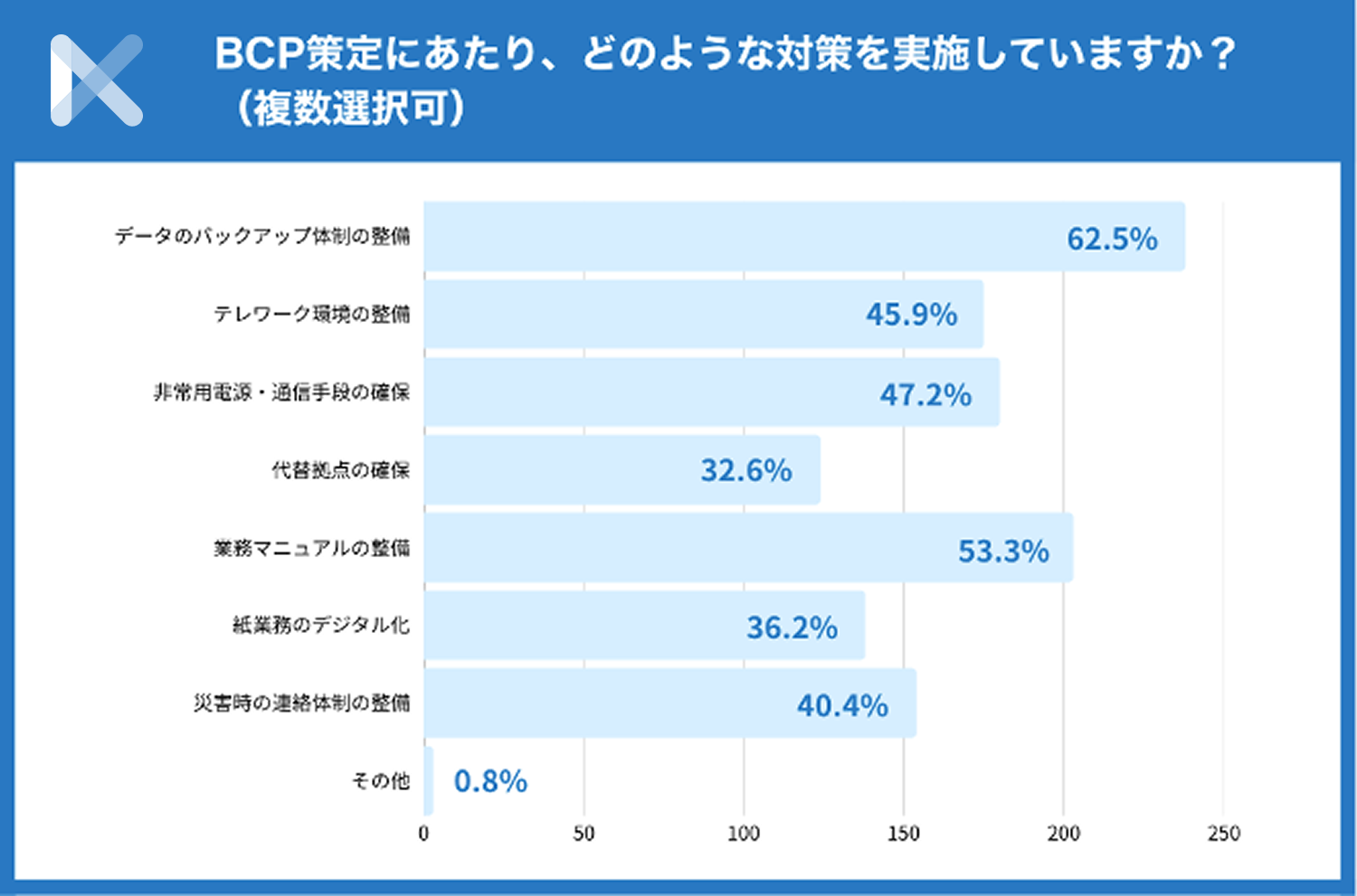 BCP対策はバックアップ・マニュアル整備が中心​