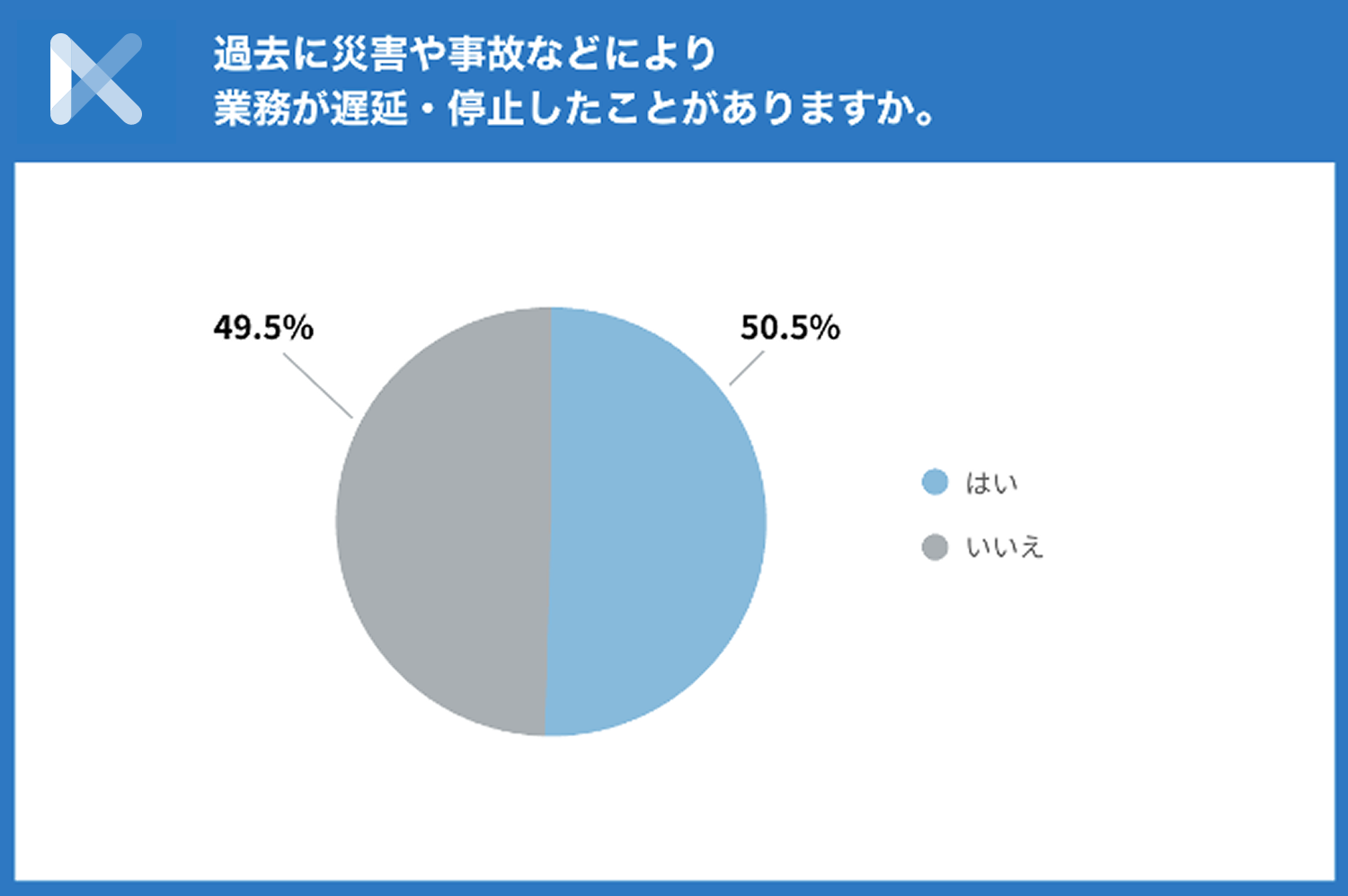 業務停止経験ありは約5割。災害・事故リスクは高水準​