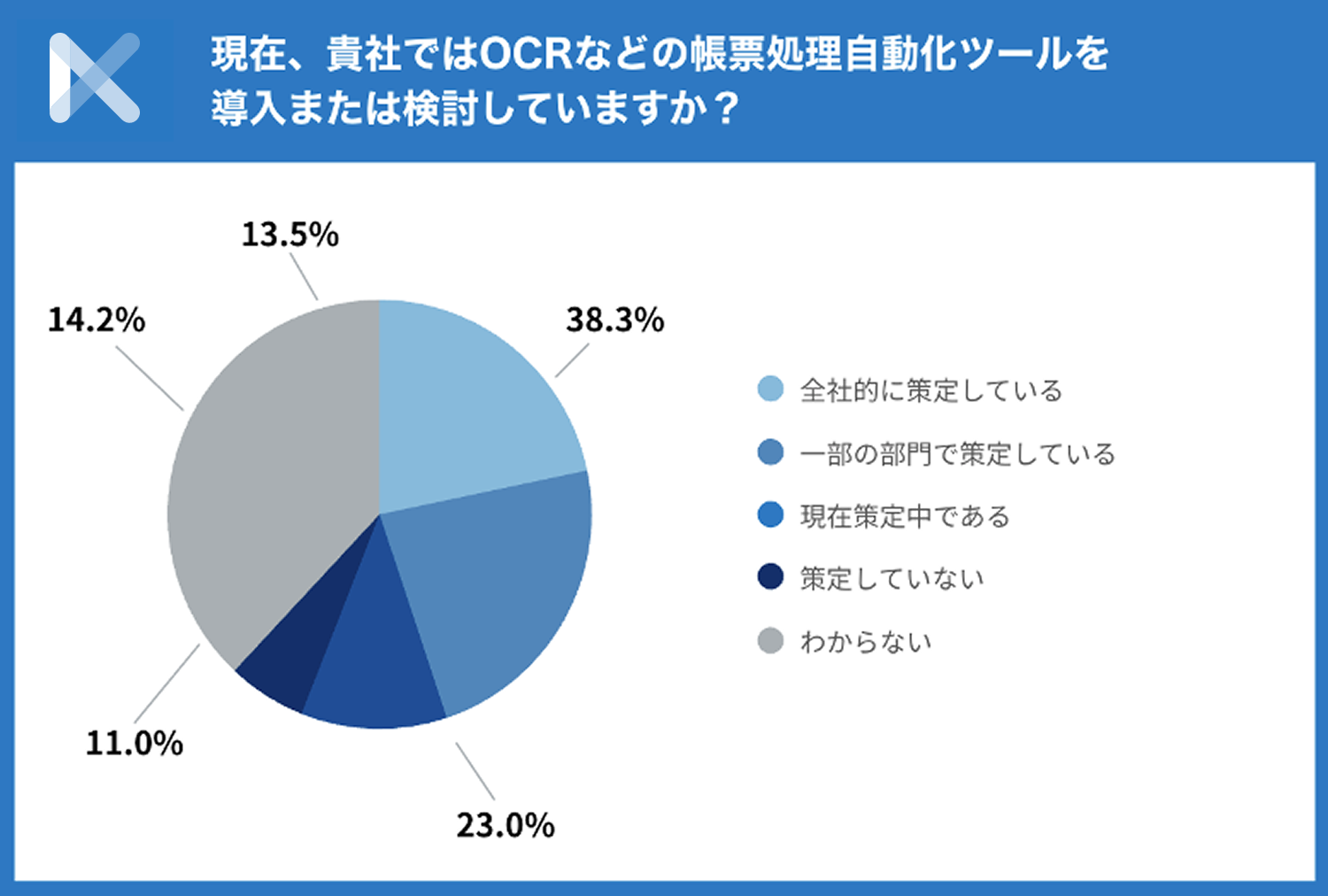 OCR導入済は約4割、検討・情報収集中含め6割が導入に前向き