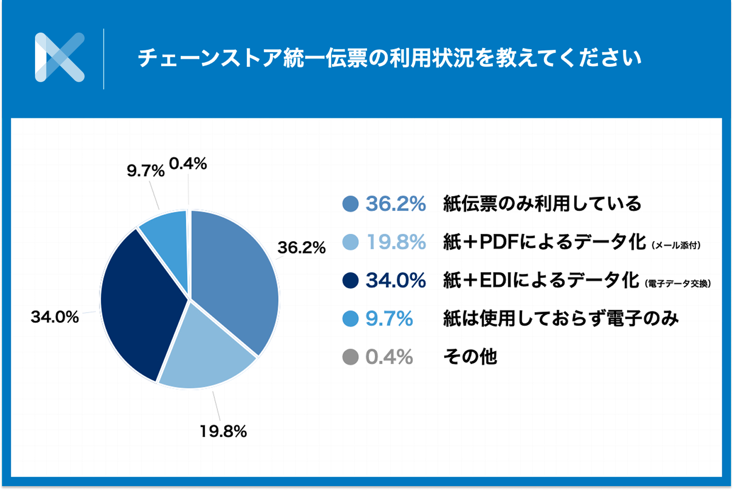 紙伝票利用が約9割、完全電子化は約1割未満​