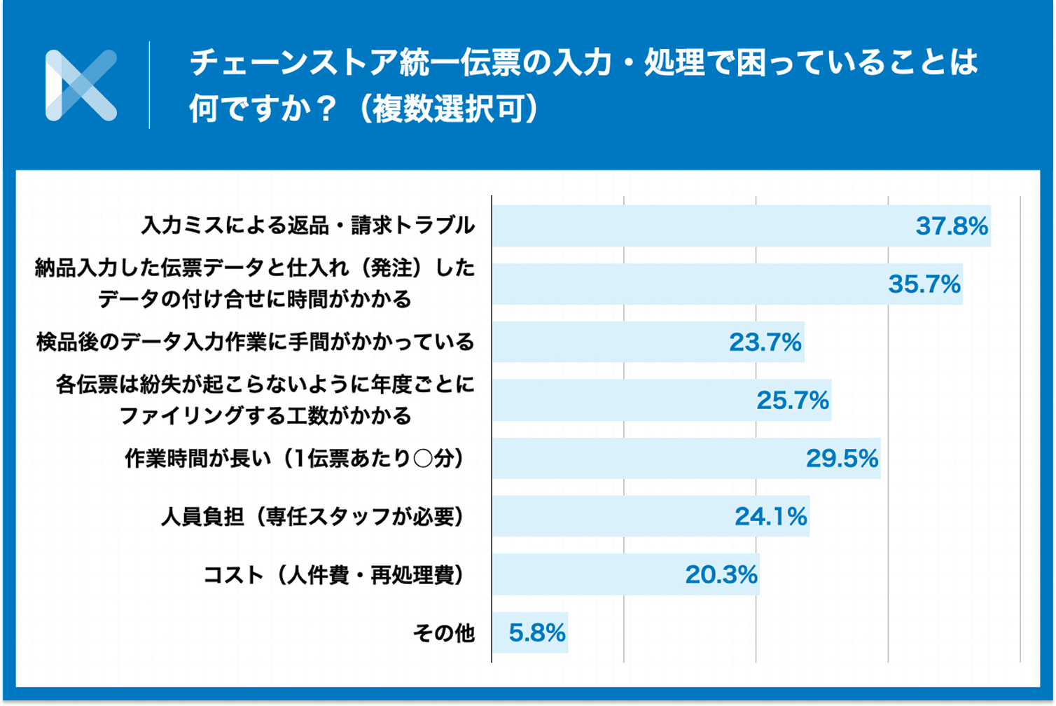 入力ミスとデータ付け合わせが最多、作業時間にも課題​