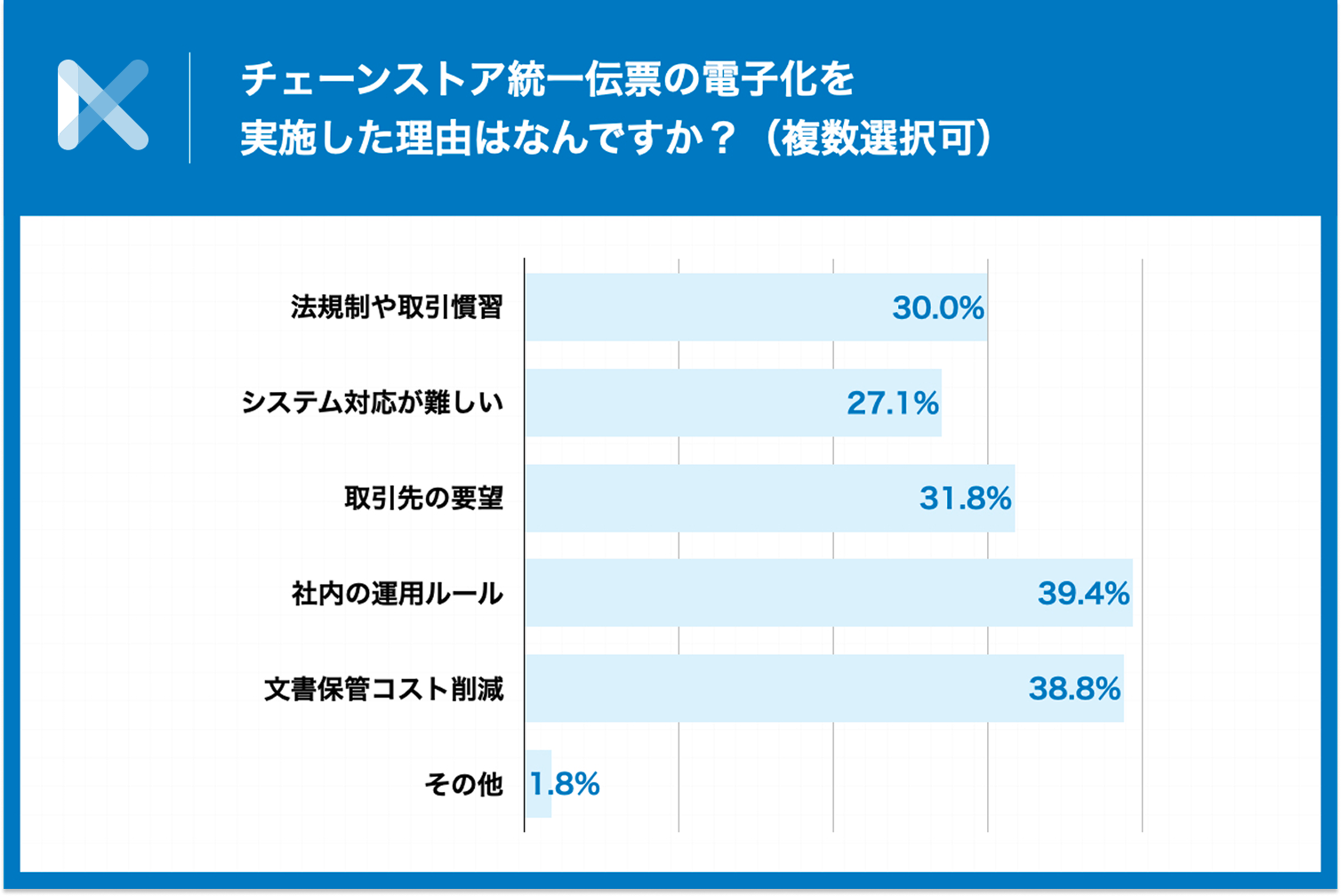 社内の運用ルールが最多、文書保管コスト削減も実施背景に​