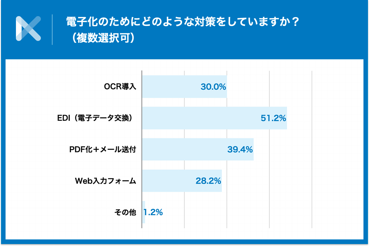 EDIが約5割で最多、PDF化やOCRも進展