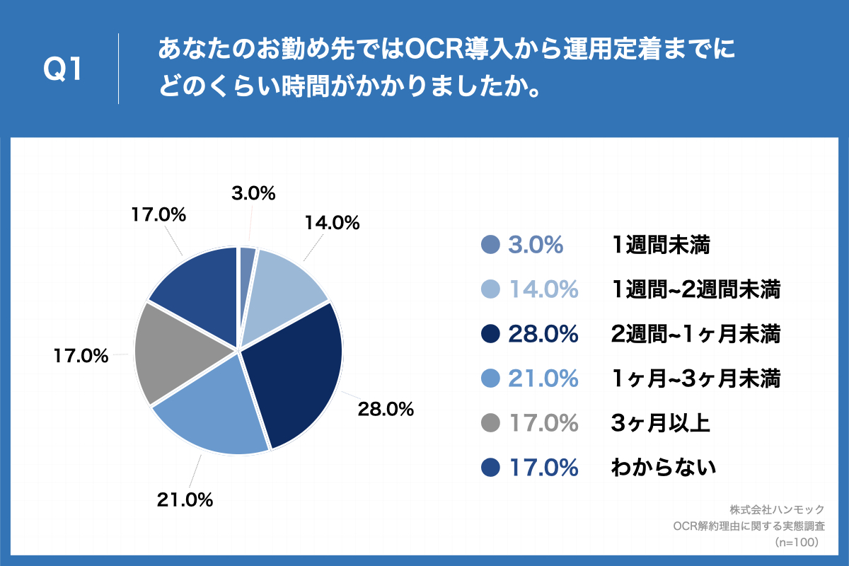 「Q1.あなたのお勤め先ではOCR導入から運用定着までにどのくらい時間がかかりましたか。」(n=100)と質問したところ、「2週間~1ヶ月未満」が28.0%、「1ヶ月~3ヶ月未満」が21.0%という回答となりました。