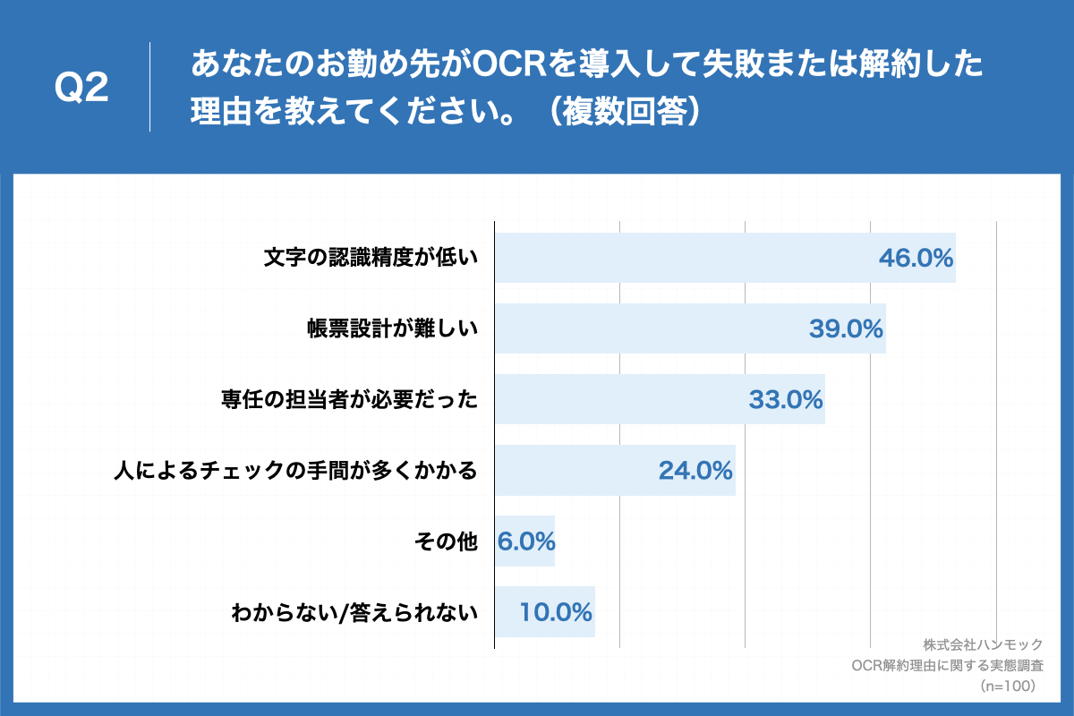 「Q2.あなたのお勤め先がOCRを導入して失敗または解約した理由を教えてください。（複数回答）」（n=100）と質問したところ、「文字の認識精度が低い」が46.0%、「帳票設計が難しい」が39.0%、「専任の担当者が必要だった」が33.0%という回答となりました。