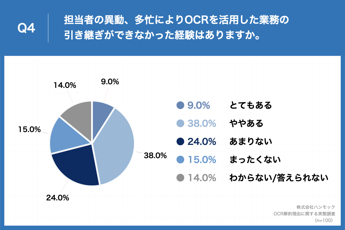 「Q4.担当者の異動、多忙によりOCRを活用した業務の引き継ぎができなかった経験はありますか。」(n=100)と質問したところ、「とてもある」が9.0%、「ややある」が38.0%という回答となりました。