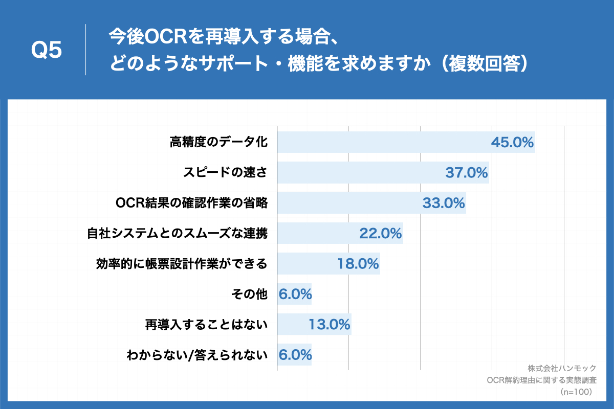 「Q5.今後OCRを再導入する場合、どのようなサポート・機能を求めますか（複数回答）」（n=100）と質問したところ、「高精度のデータ化」が45.0%、「スピードの速さ」が37.0%、「OCR結果の確認作業の省略」が33.0%という回答となりました。