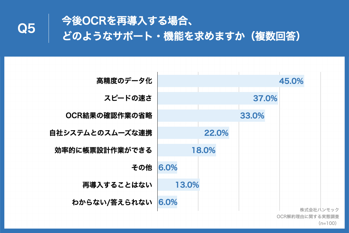 「Q5.今後OCRを再導入する場合、どのようなサポート・機能を求めますか(複数回答)」(n=100)と質問したところ、「高精度のデータ化」が45.0%、「スピードの速さ」が37.0%、「OCR結果の確認作業の省略」が33.0%という回答となりました。