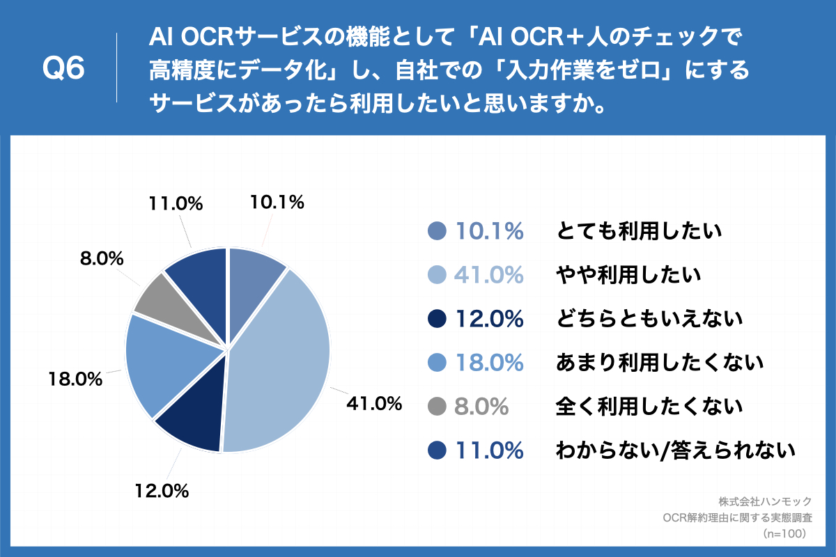 「Q6.OCRサービスの機能として「AI OCR+人のチェックで高精度にデータ化」し、自社での「入力作業をゼロ」にするサービスがあったら利用したいと思いますか。」(n=100)と質問したところ、「とても利用したい」が10.1%、「やや利用したい」が41.0%という回答となりました。