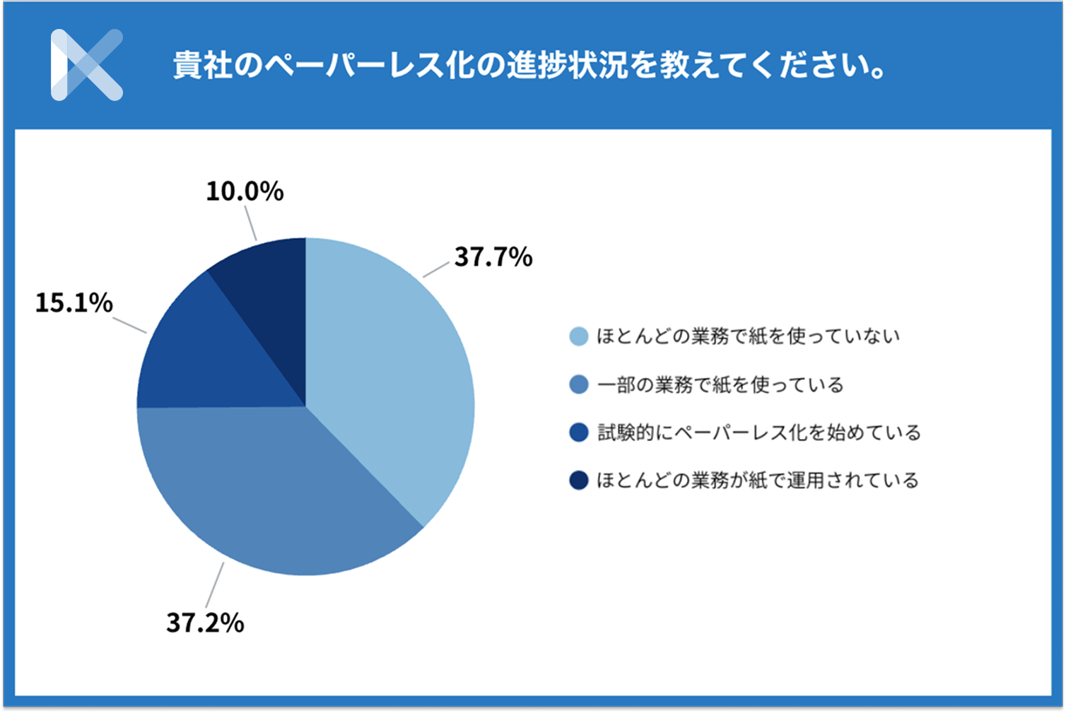 9割の企業がペーパーレス化を実施
