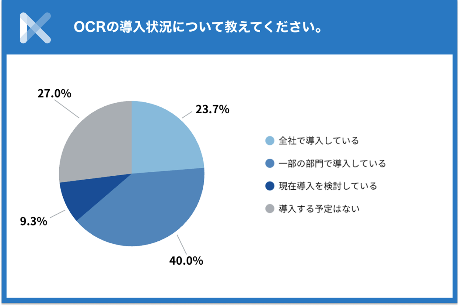 約6割がOCRを全社または一部で導入済みと回答​