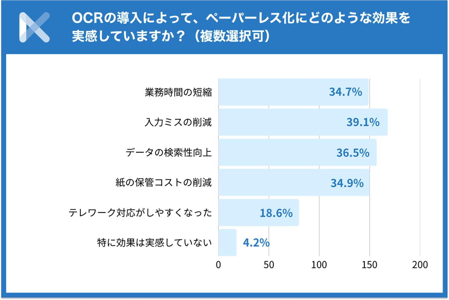 OCR導入により「入力ミス削減」「検索性向上」など複数の効果を実感する声が多数​