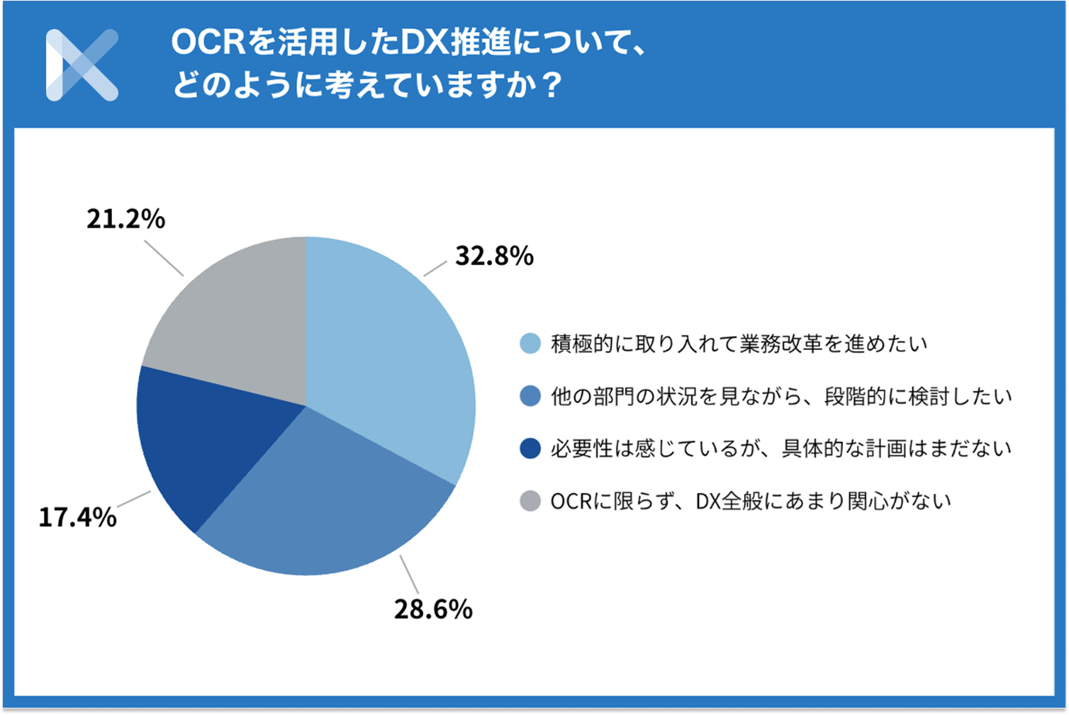 約8割がOCRを活用したDX推進に前向き​