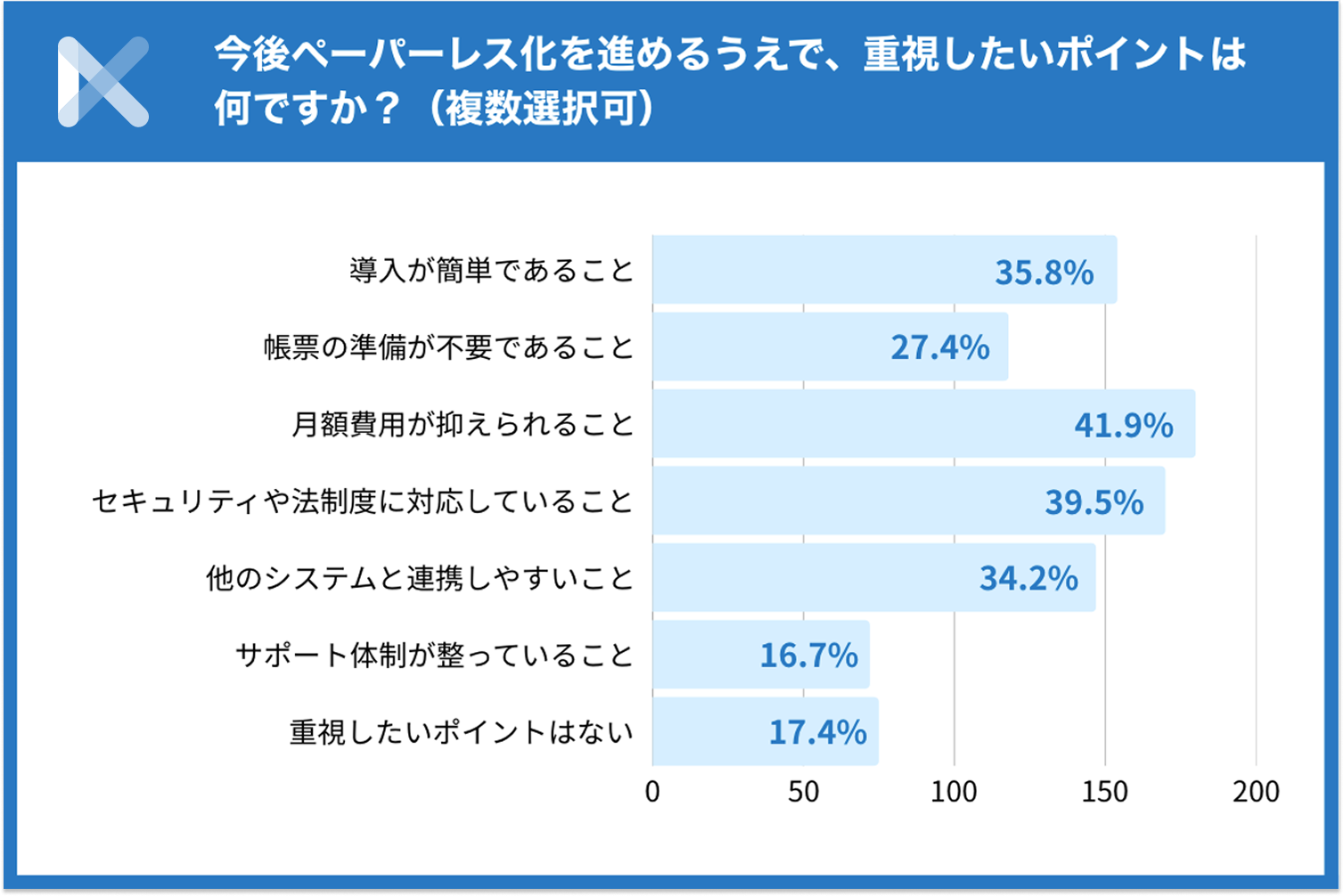 ペーパーレス化の推進には「費用」「セキュリティ」「導入のしやすさ」が重視されている