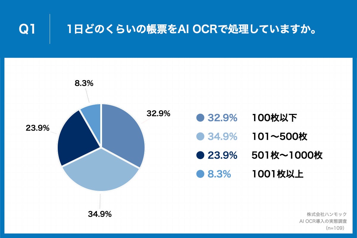 「Q1.1日どのくらいの帳票をAI OCRで処理していますか。」（n=109）と質問したところ、「101～500枚」が34.9%、「501枚～1000枚」が23.9%という回答となりました。