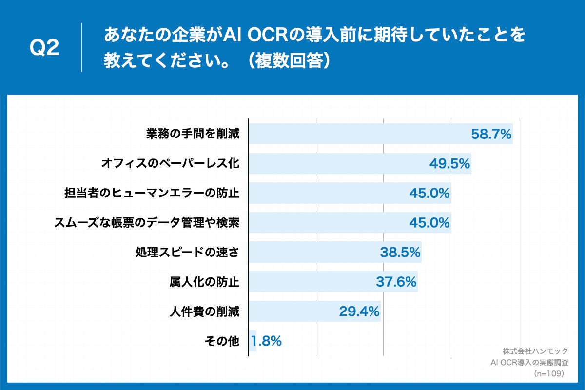 「Q2.あなたの企業がAI OCRの導入前に期待していたことを教えてください。（複数回答）」（n=109）と質問したところ、「業務の手間を削減」が58.7%、「オフィスのペーパーレス化」が49.5%という回答となりました。