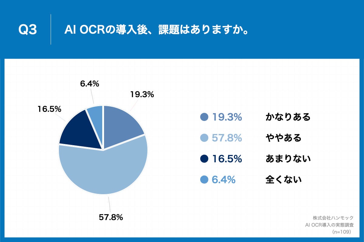 「Q3.AI OCRの導入後、課題はありますか。」（n=109）と質問したところ、「かなりある」が19.3%、「ややある」が57.8%という回答となりました。